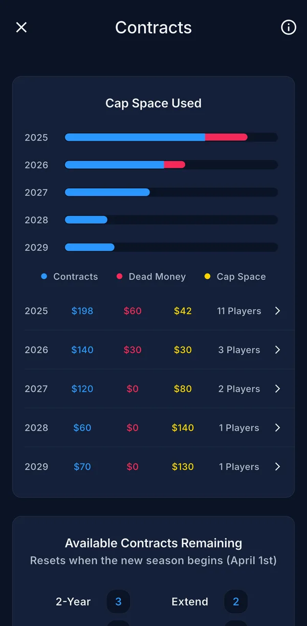 League Tycoon contract management, cap space visualization, multi-year contract tracking, and dead money